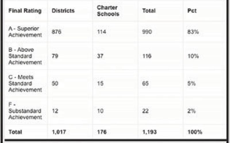 State-wide Final FIRST ratings for the 2023-2024 school year are as follows: