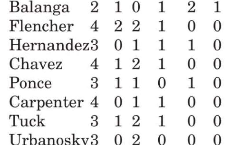 Lady Yeguas fall to Anderson-Shiro 17-7