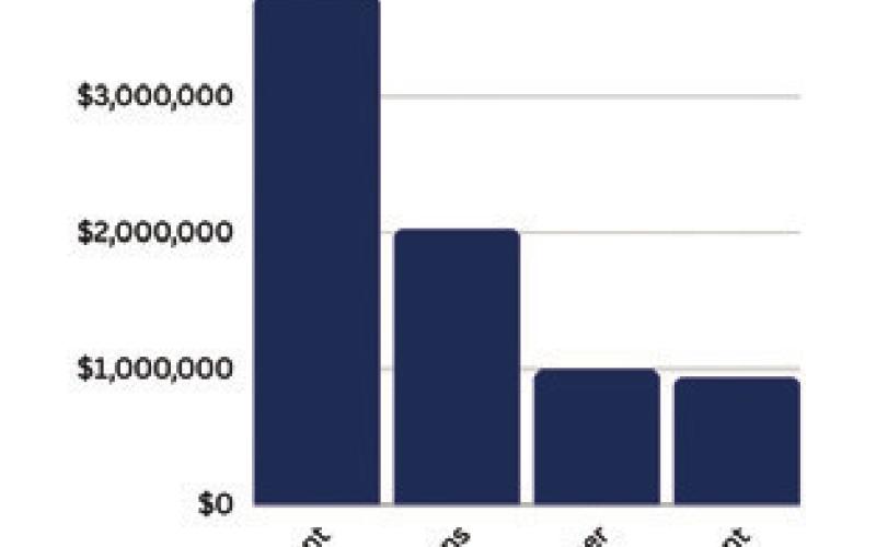 The chart highlights the top five scams ranked by total dollars lost so far this year.