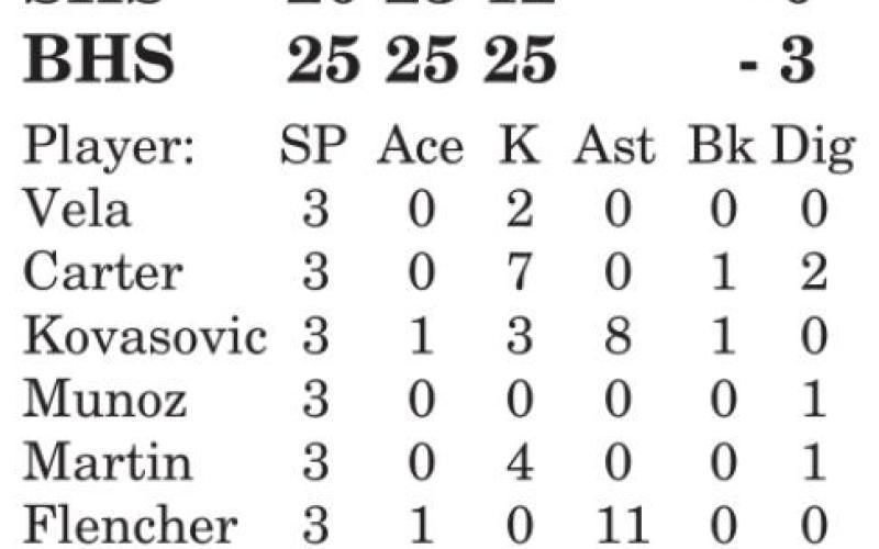 Lady Yeguas beat Richards v-ball