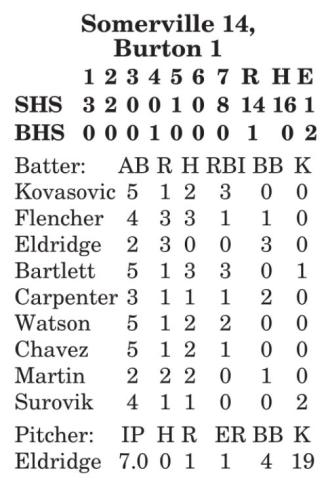 Eldridge pitches no-hitter in 14-1 win over Burton