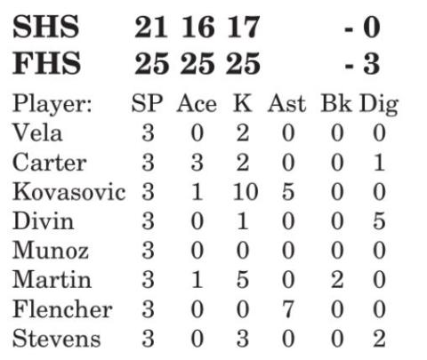 Lady Yeguas fall to #6 Fayetteville