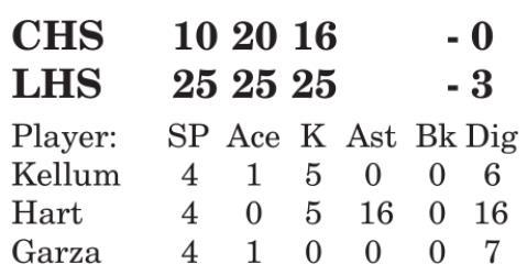 Lady Hornet volleyball falls to Lexington