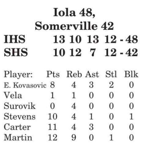 Lady Yegua basketball falls to Iola, Normangee