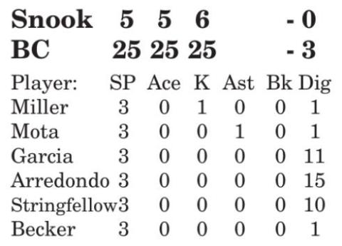 Lady Jays fall to Brazos Christian