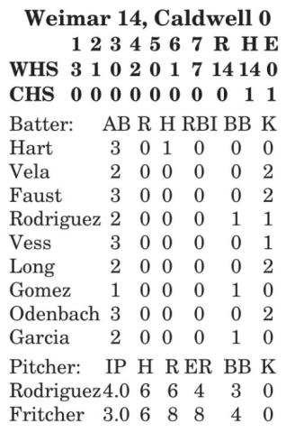 Lady Hornets fall to Weimar