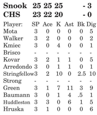 Lady Jays beat Centerville, fall to Salado, Sealy, Schulenburg