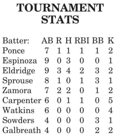 Lady Yeguas play in Bremond Tourney