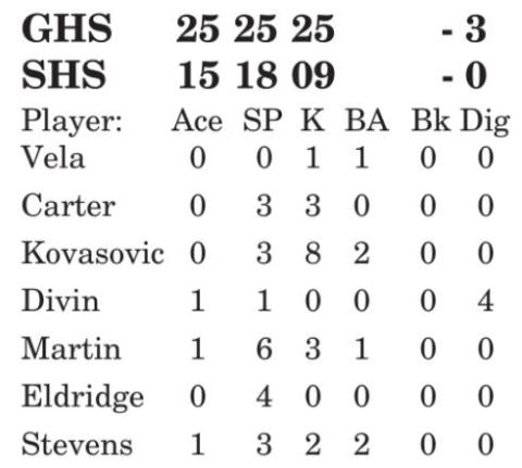 Lady Yeguas fall to Granger in three sets