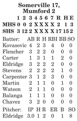 Eldridge throws two one-hitter games for Lady Yegua wins