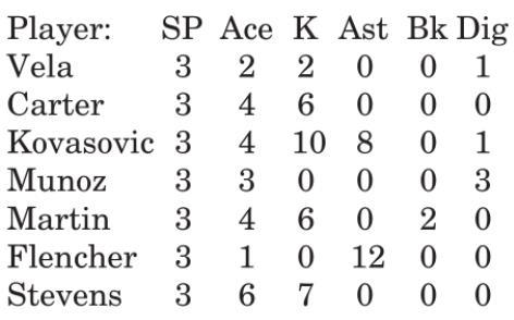 Lady Yeguas beat Dime Box in 3 sets
