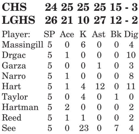 Lady Hornet volleyball beats Salado, La Grange, North Zulch