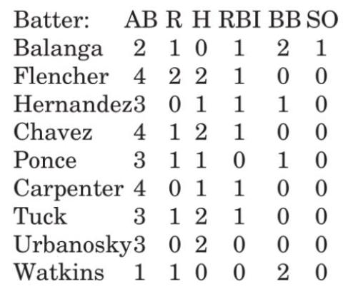 Lady Yeguas fall to Anderson-Shiro 17-7