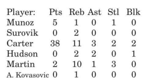 Lady Yeguas open district with 54-45 loss to Iola