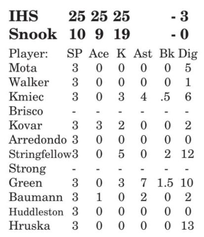 #26 Lady Jays fall to #1 Iola, Anderson-Shiro