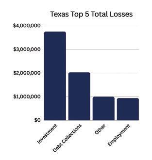 The chart highlights the top five scams ranked by total dollars lost so far this year.