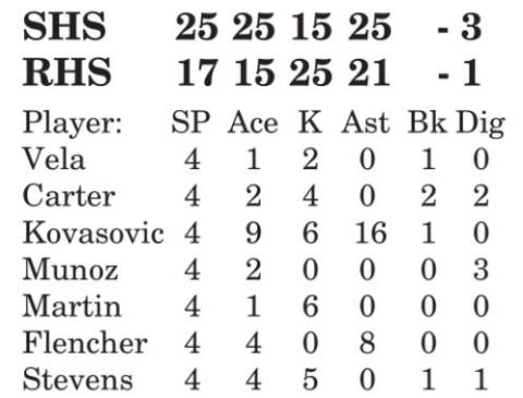 Lady Yeguas beat Richards v-ball