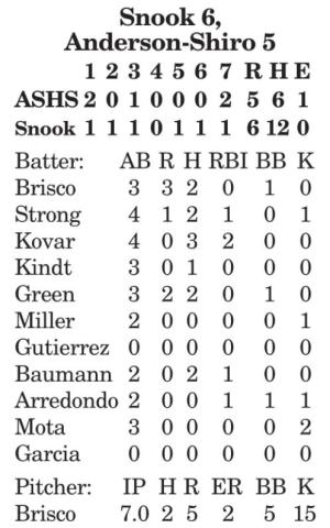 Kovar knocks in winning run in bottom of seventh