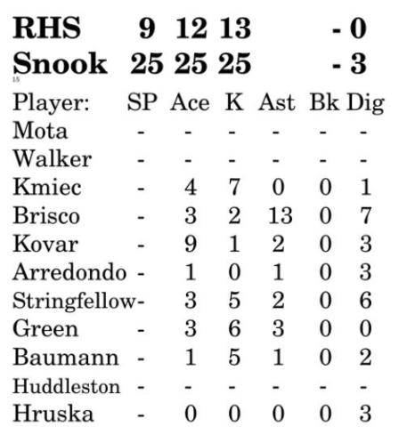 Lady Jays volleyball crushes Richards