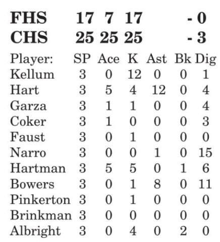 Lady Hornets open district with win over Florence
