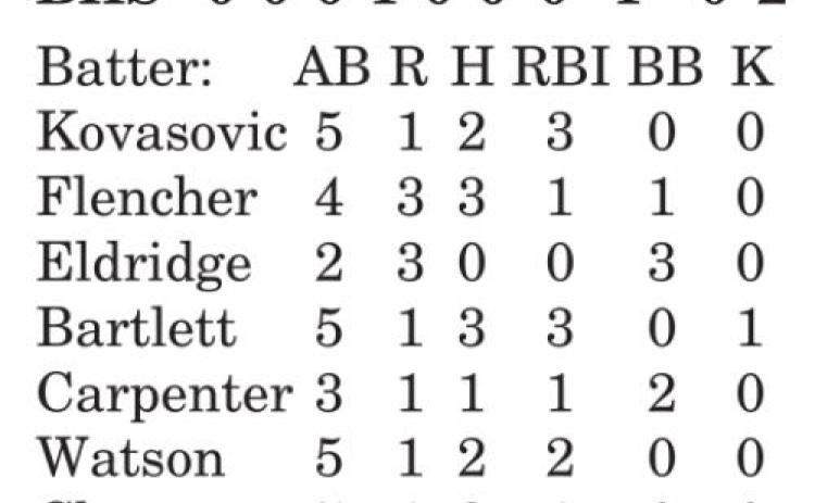 Eldridge pitches no-hitter in 14-1 win over Burton