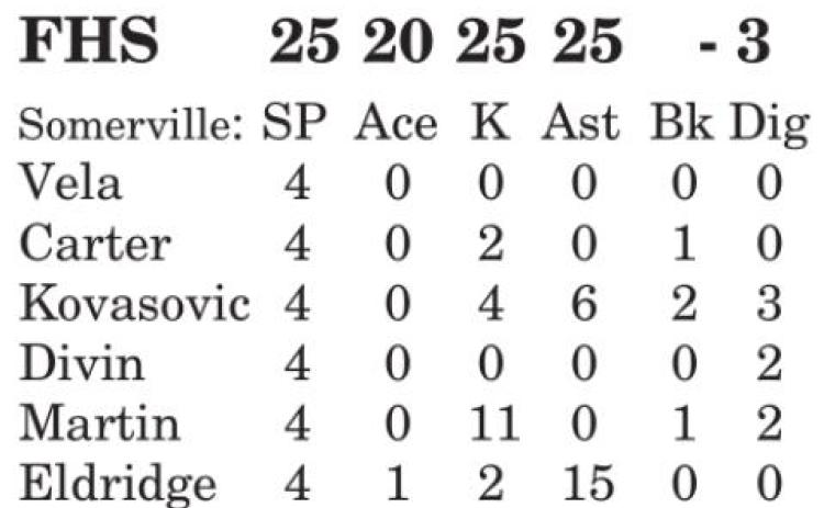 Lady Yeguas begin district with Fayetteville, RTC losses