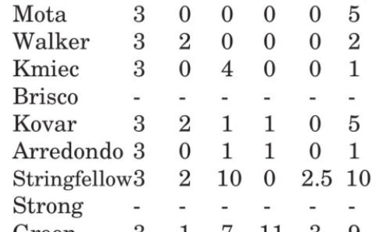 Lady Jays beat Centerville, fall to Salado, Sealy, Schulenburg