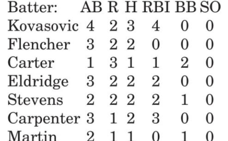 Eldridge throws two one-hitter games for Lady Yegua wins