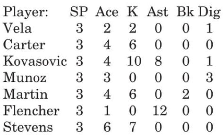 Lady Yeguas beat Dime Box in 3 sets