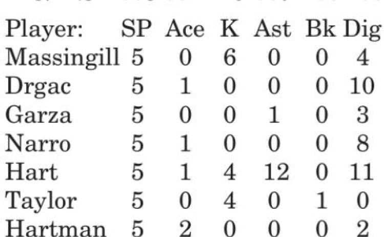 Lady Hornet volleyball beats Salado, La Grange, North Zulch