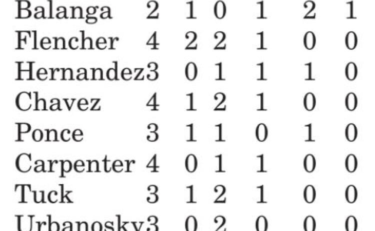 Lady Yeguas fall to Anderson-Shiro 17-7