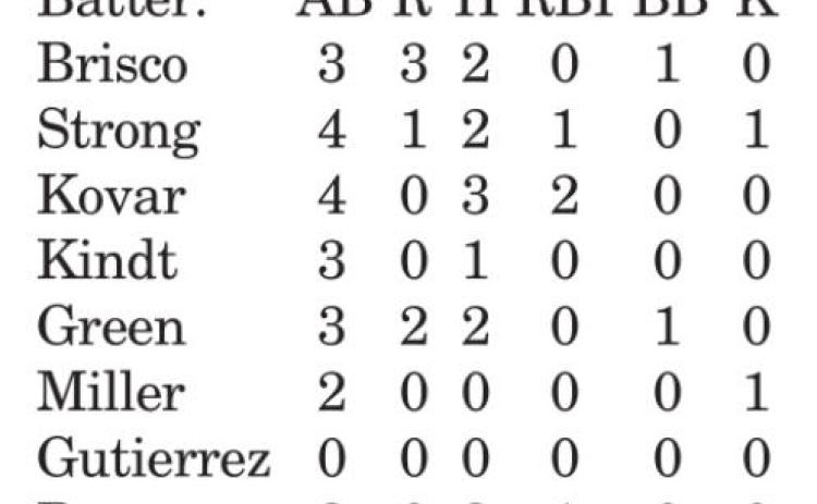 Kovar knocks in winning run in bottom of seventh